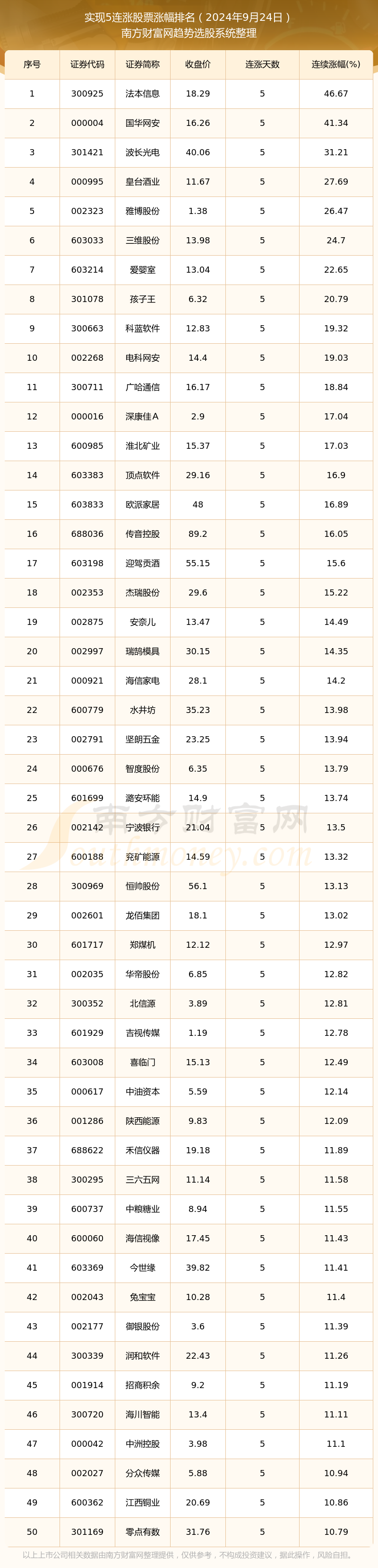 【今日股市行情】2024年9月24日143只股票实现5连涨(图1)