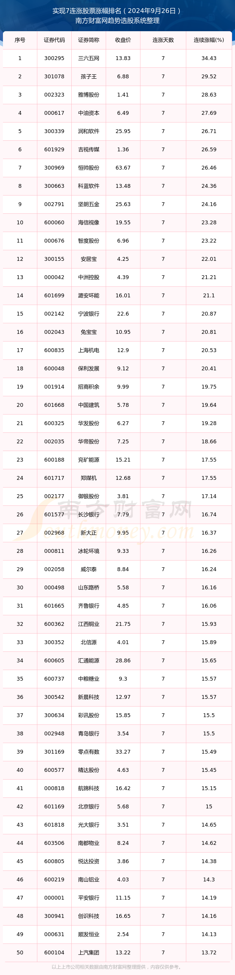 【今日股市行情】2024年9月26日87只股票实现7连涨(图1)