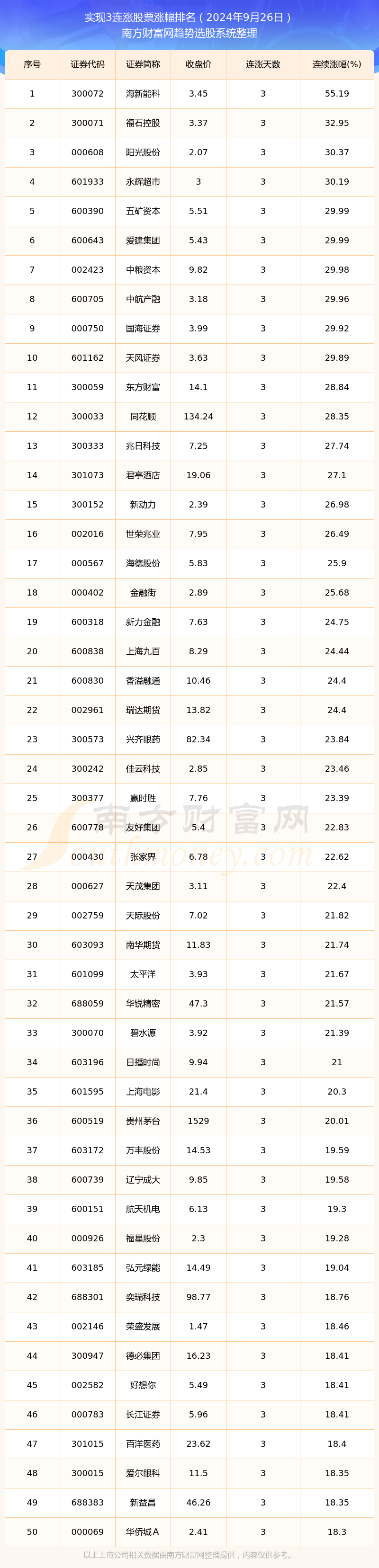 今日股市行情：2066只个股实现3连涨（2024年9月26日）(图1)