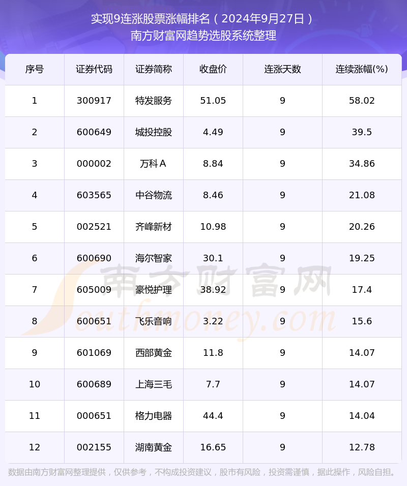 今日股市行情：12只个股实现9连涨（2024年9月27日）(图1)