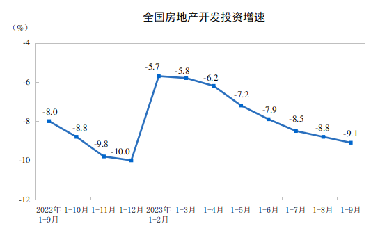 国家统计局：1—9月份全国房地产开发投资87269亿元 同比下降91%(图1)