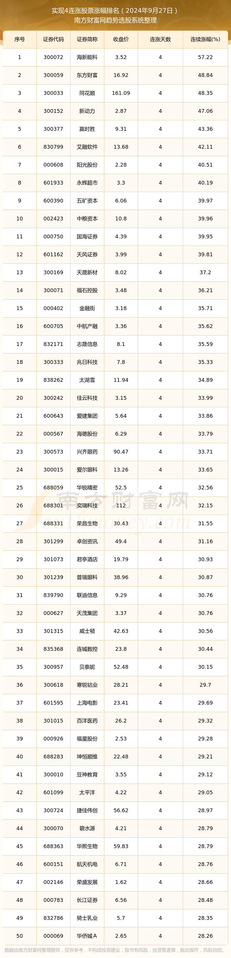 【今日股市行情】2024年9月27日2044只股票实现4连涨(图1)