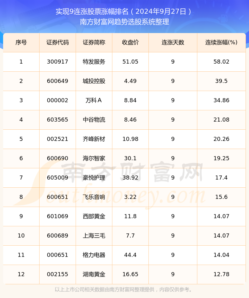 【今日股市行情】2024年9月27日12只股票实现9连涨(图1)