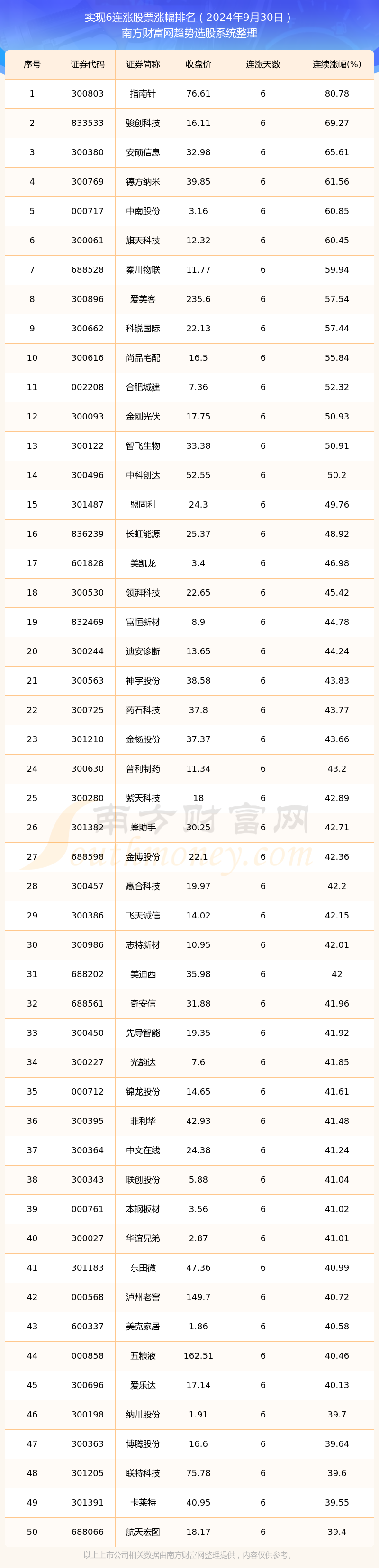 Bsport体育网址：今日股市：实现6连涨股票一览表（2024年9月30日）(图1)