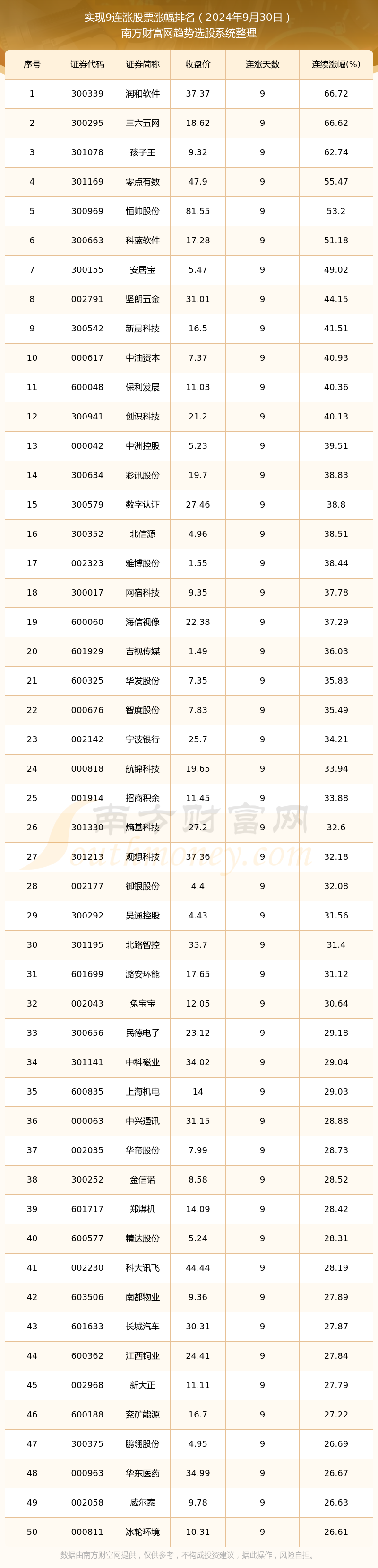 今日股市行情：82只个股实现9连涨（2024年9月30日）(图1)