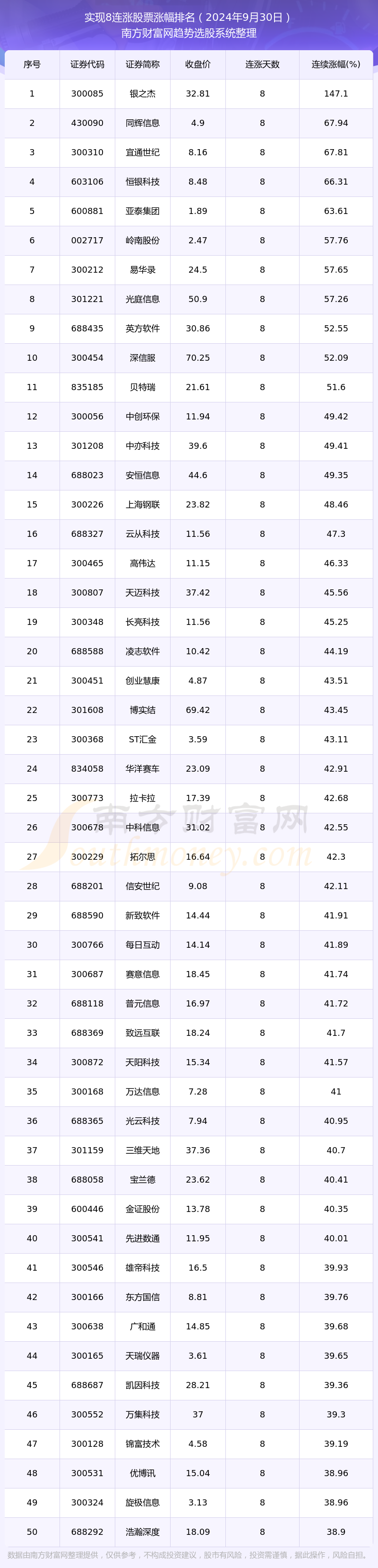 Bsport体育官网：【今日股市行情】2024年9月30日363只股票实现8连涨(图1)