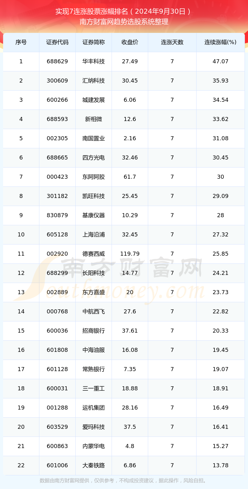 【今日股市行情】2024年9月30日22只股票实现7连涨(图1)