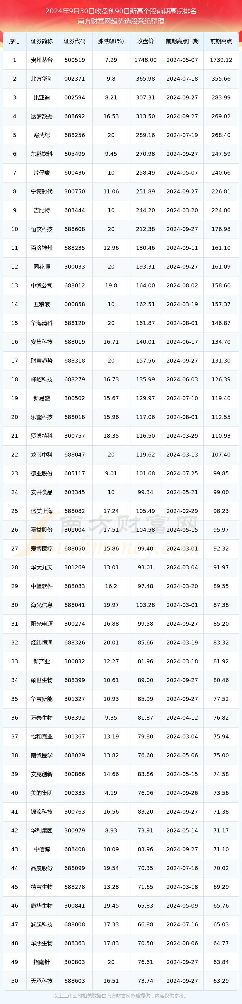 今日股市行情：股价创90日新高个股一览（2024年9月30日）(图1)