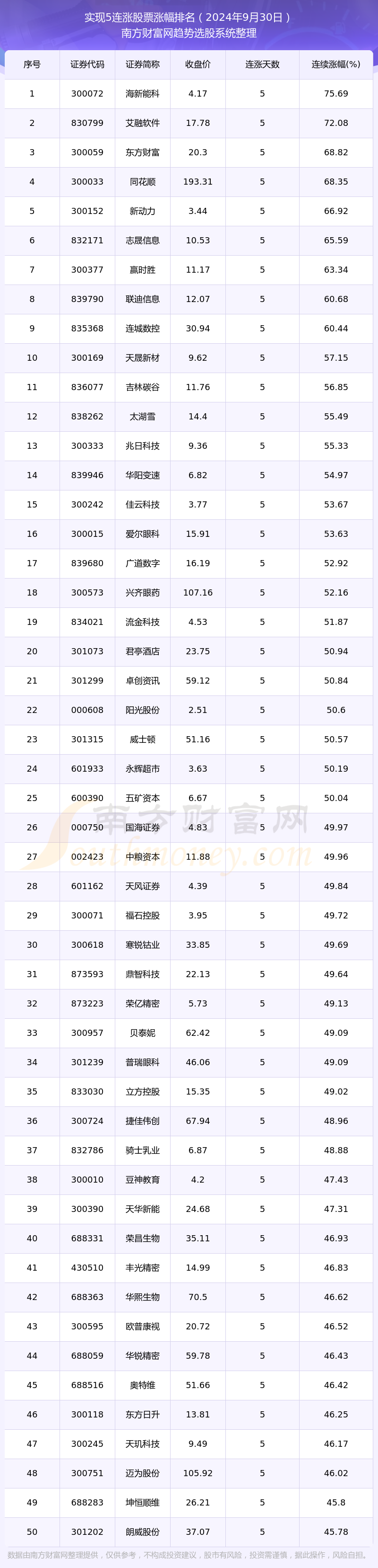 Bsport体育APP：【今日股市行情】2024年9月30日2042只股票实现5连涨(图1)