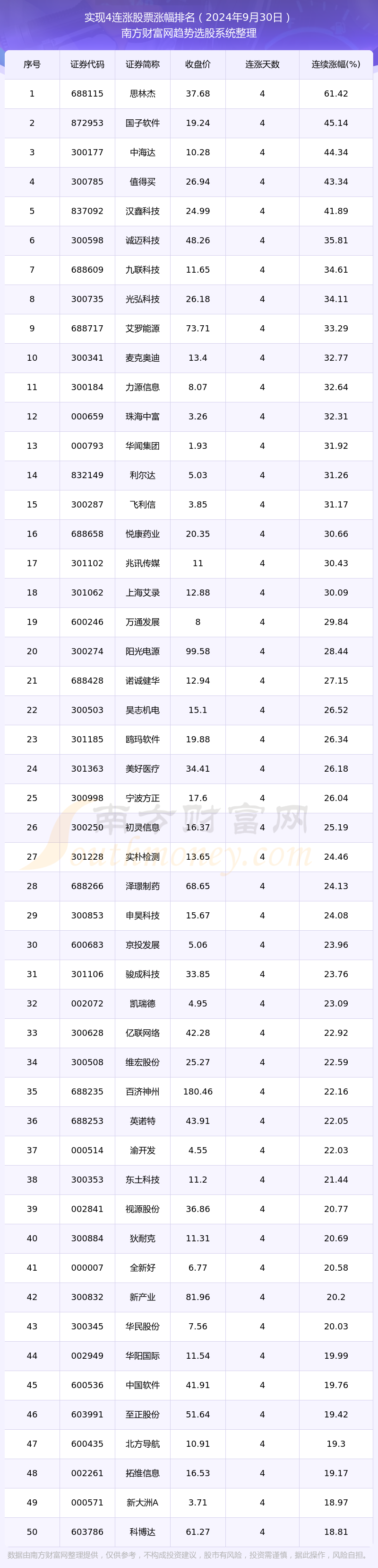 今日股市：80只股票实现4连涨（2024年9月30日）(图1)