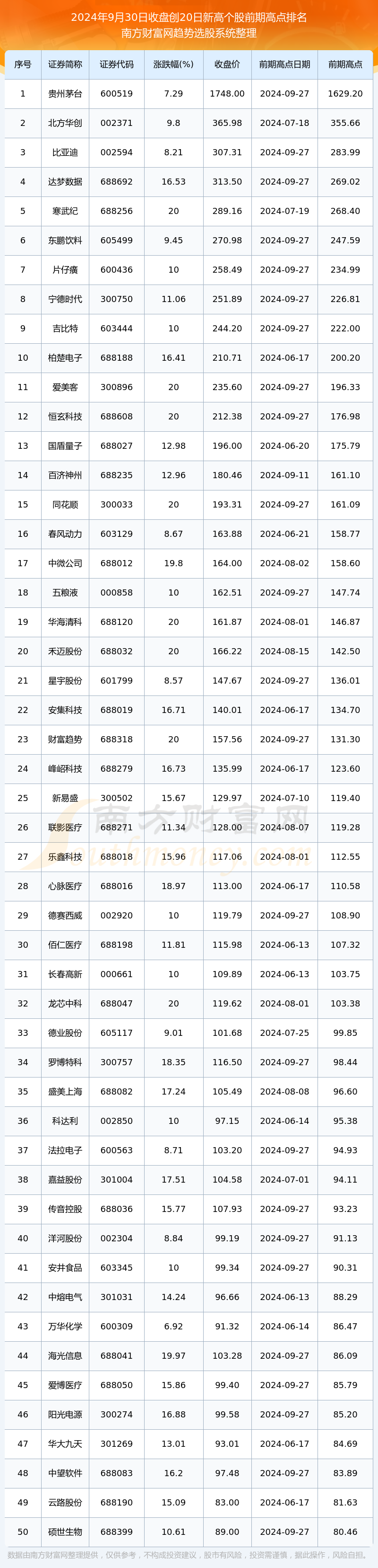 今日股市行情：股价创20日新高个股一览（2024年9月30日）(图1)