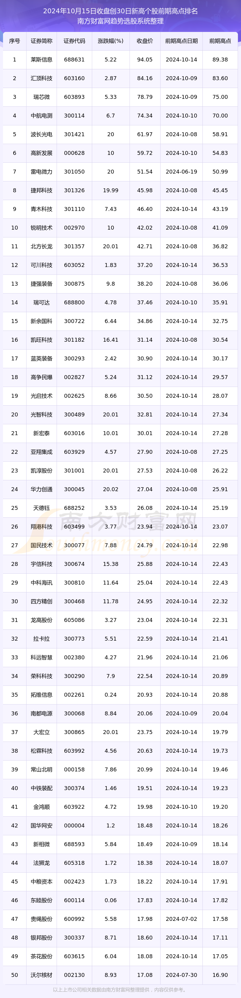 今日股市行情：股价创30日新高个股一览（2024年10月15日）(图1)