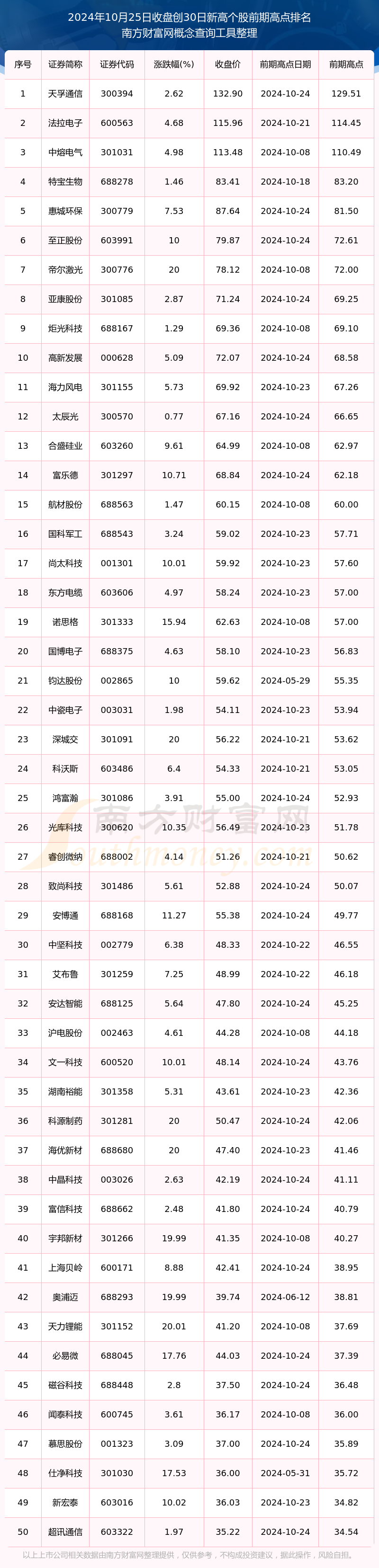 今日股市行情：股价创30日新高个股一览（2024年10月25日）(图1)