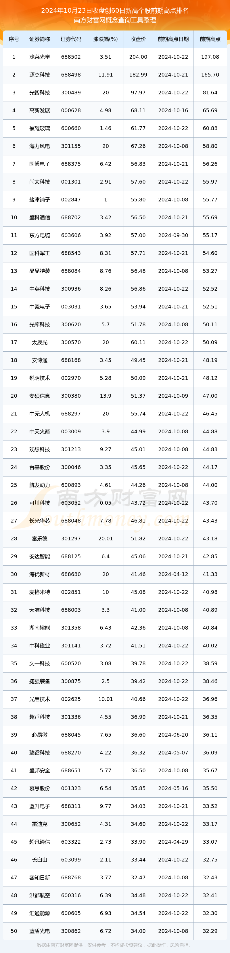 Bsport体育平台：今日股市行情：股价创60日新高个股一览（2024年10月23日）(图1)