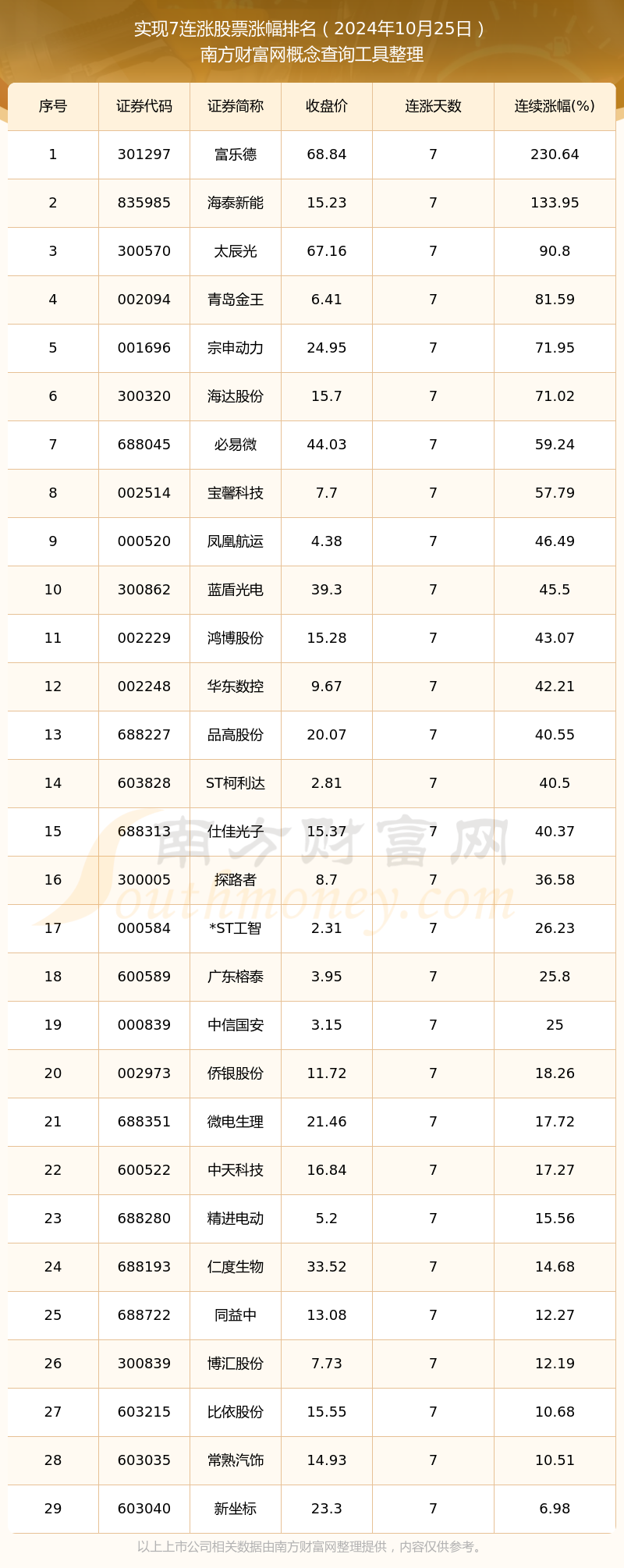 今日股市行情：29只个股实现7连涨（2024年10月25日）(图1)