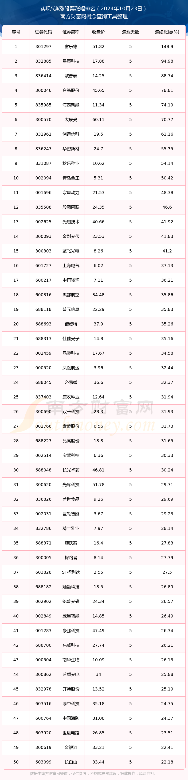 【今日股市行情】2024年10月23日144只股票实现5连涨(图1)