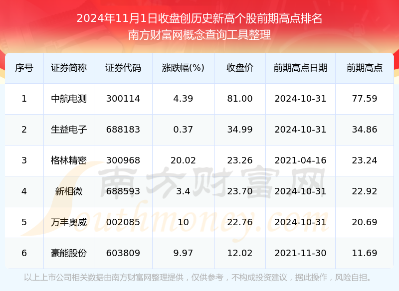 今日股市行情：股价创历史新高个股一览（2024年11月1日）(图1)