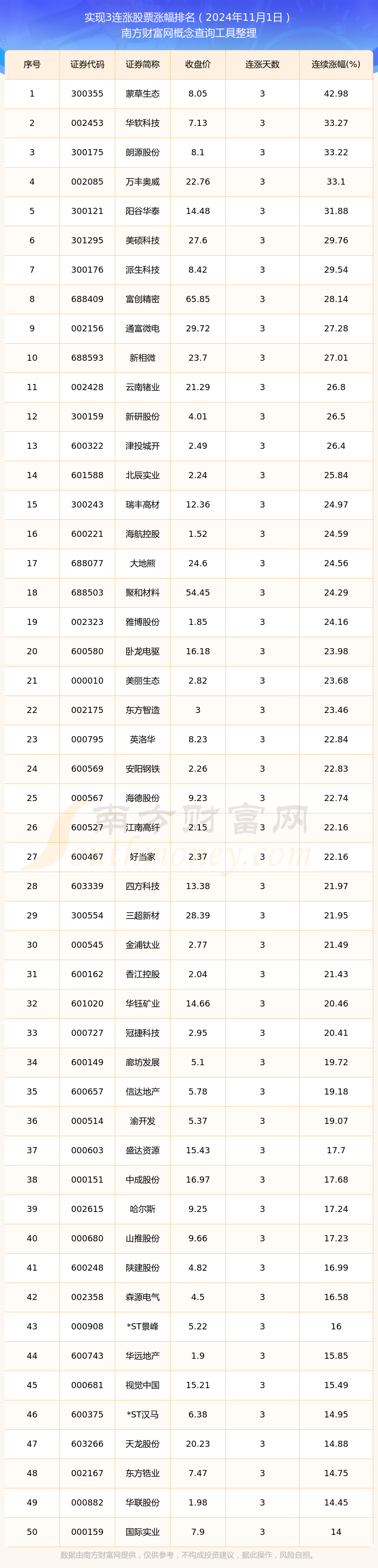 今日股市行情：208只个股实现3连涨（2024年11月1日）(图1)