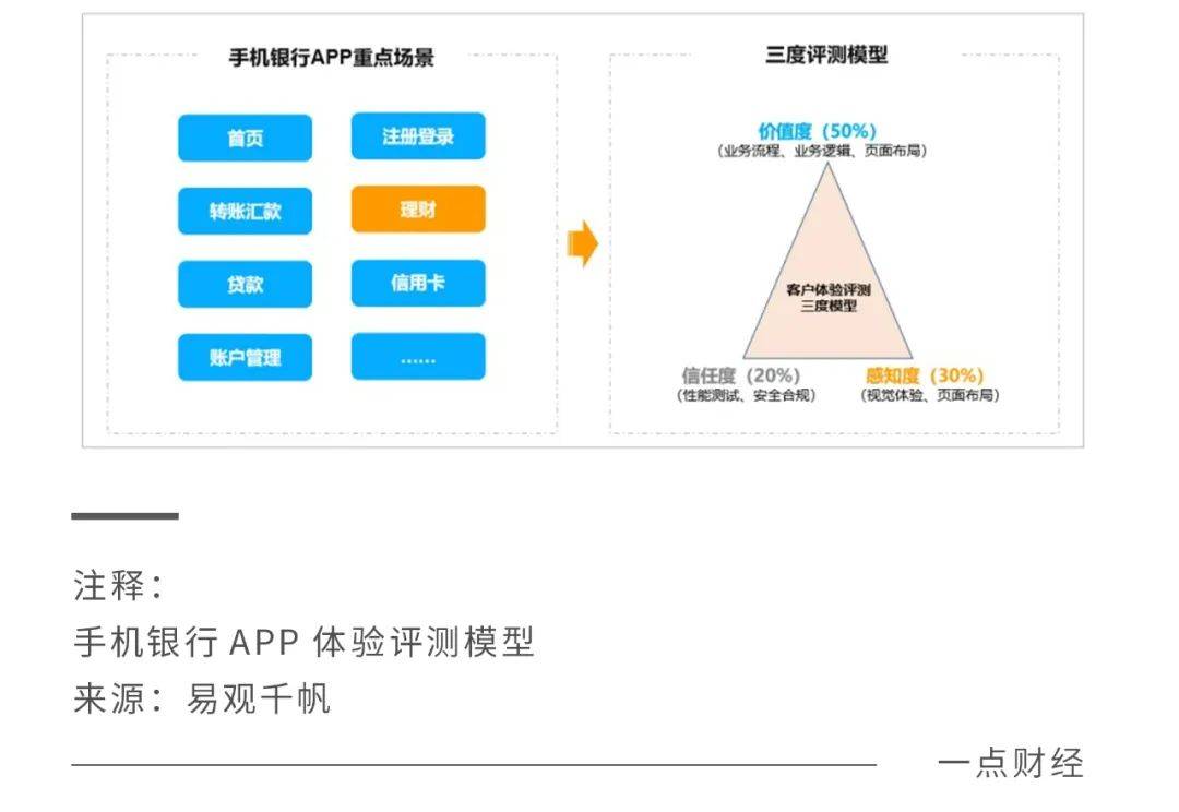 用户思维才是银行理财的杀手锏(图3)