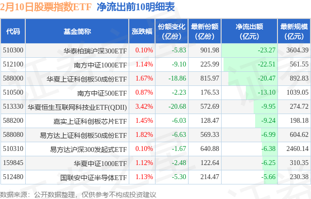 【ETF观察】2月10日股票指数ETF净流出21074亿元(图4)