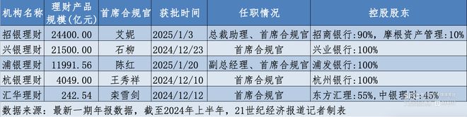 五家银行理财子首席合规官密集获批CCO火速就位直面信披困局(图1)