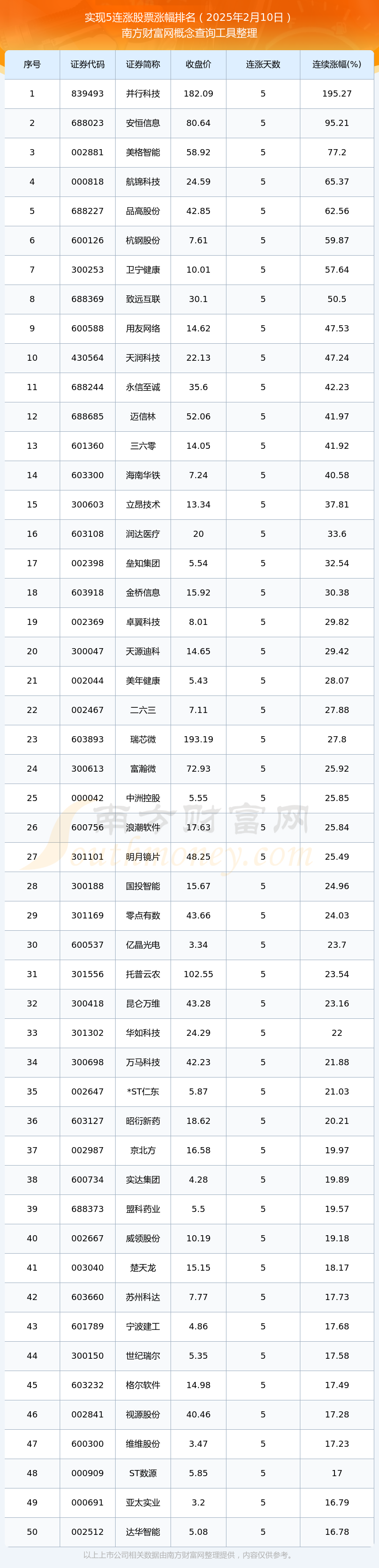 Bsport体育网址：【今日股市行情】2025年2月10日193只股票实现5连涨(图1)