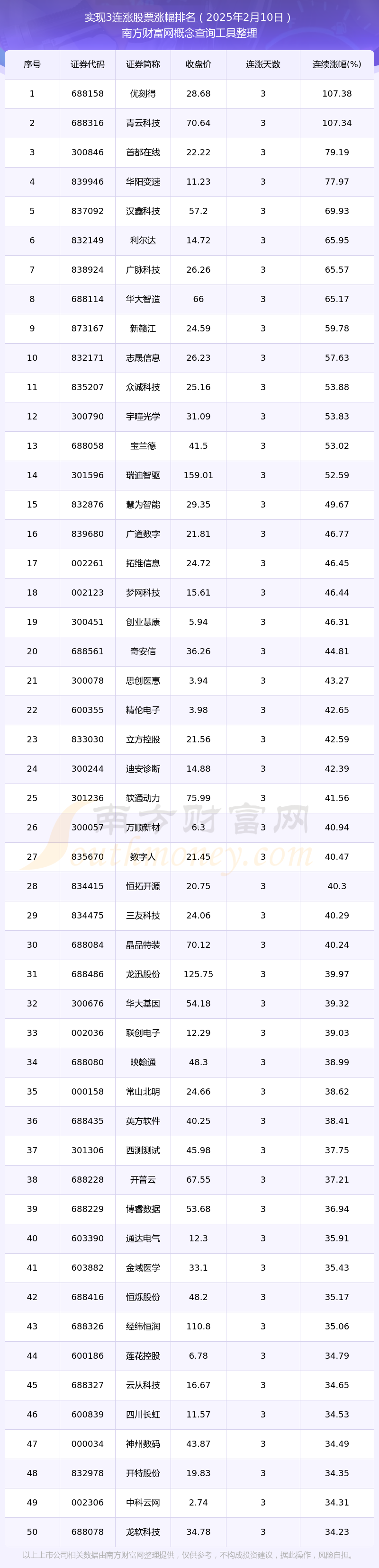 【今日股市】2025年2月10日1703只股票实现3连涨(图1)