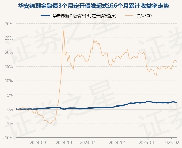 Bsport体育官网：2月11日基金净值：华安锦灏金融债3个月定开债发起式最新净值10562(图1)