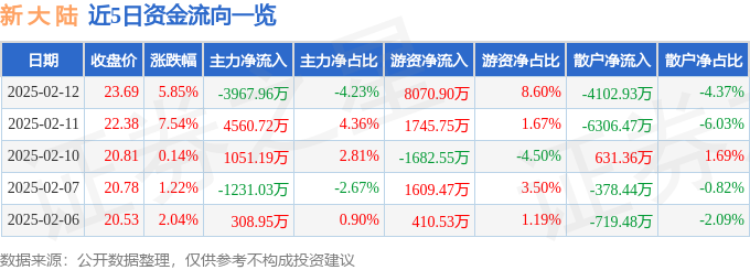 异动快报：新大陆（000997）2月12日14点18分触及涨停板(图1)