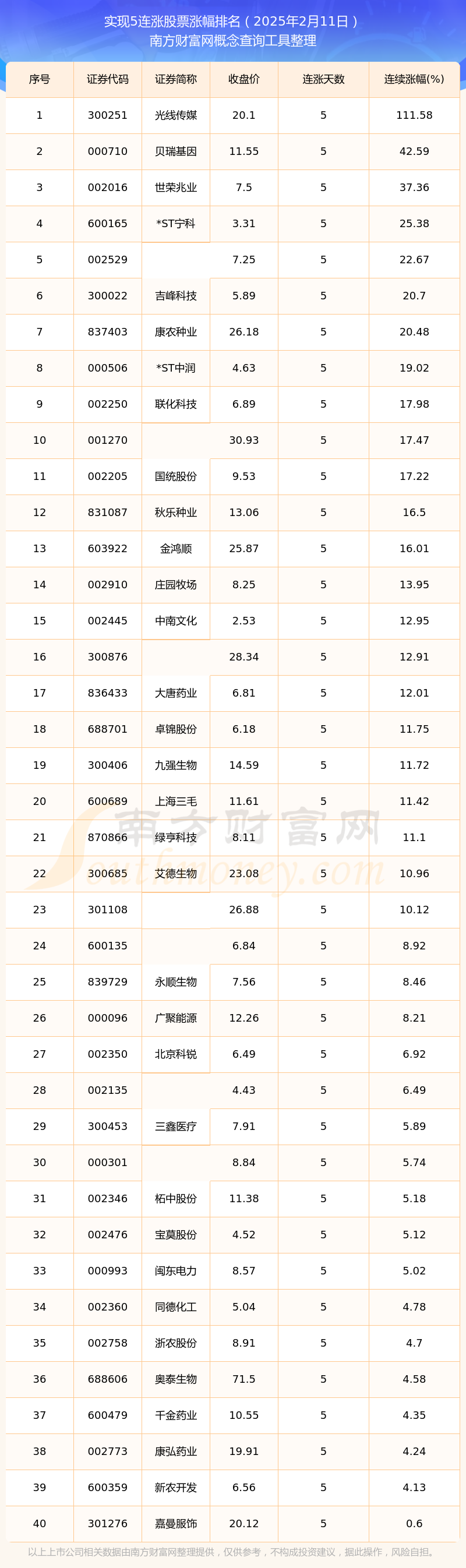 Bsport体育APP：【今日股市】2025年2月11日40只股票实现5连涨(图1)